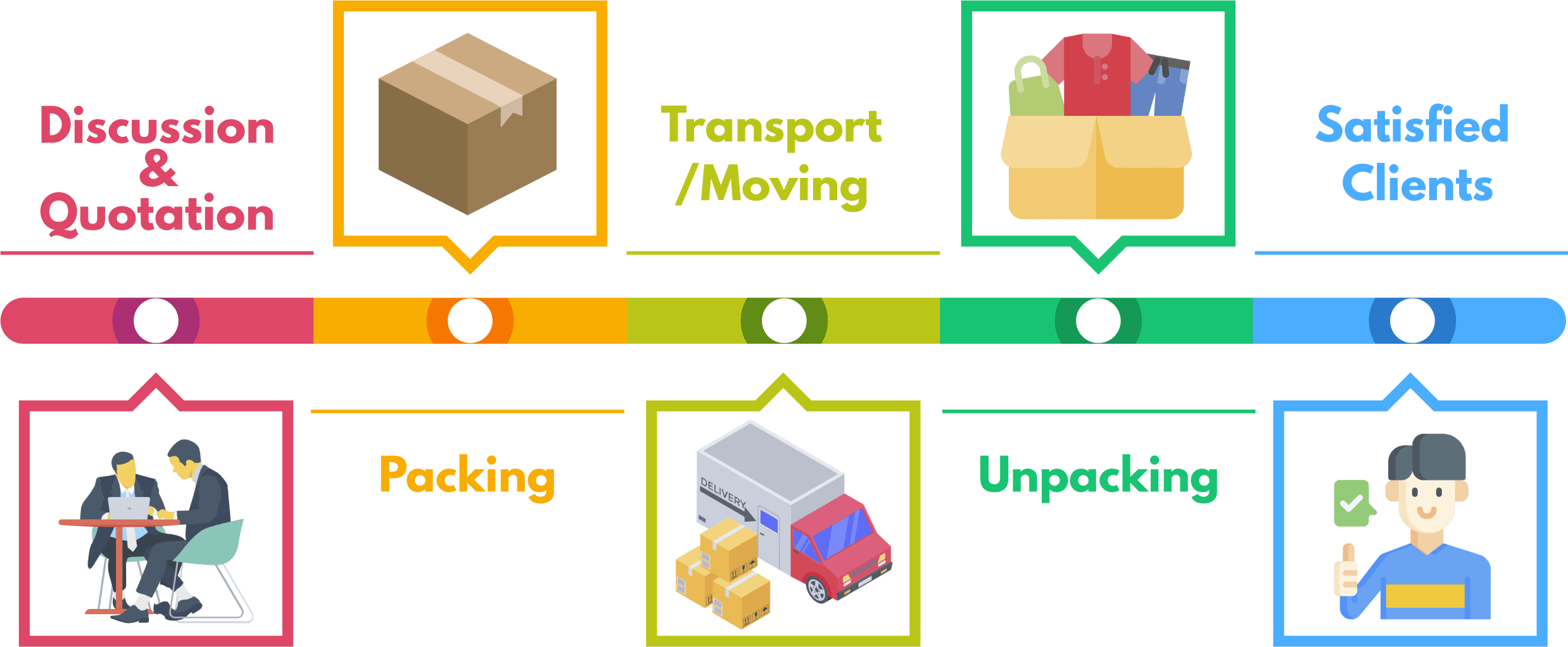 working process of Pactrite Migration Packers and Movers Mumbai working process 